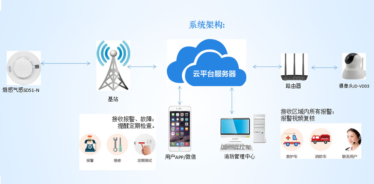 智能煙感氣感報(bào)警系統(tǒng)