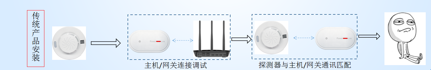 智能煙感氣感報(bào)警系統(tǒng)